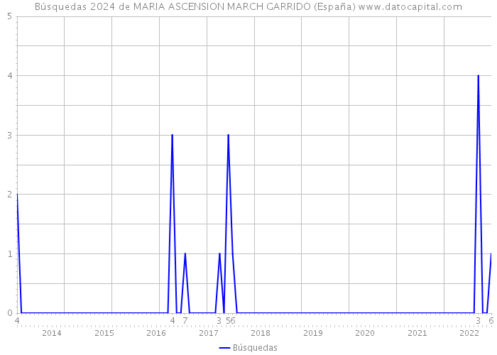Búsquedas 2024 de MARIA ASCENSION MARCH GARRIDO (España) 