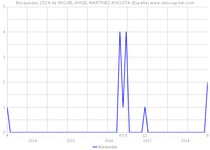 Búsquedas 2024 de MIGUEL ANGEL MARTINEZ ANGUITA (España) 