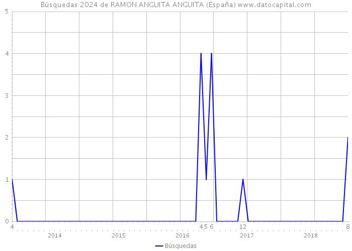 Búsquedas 2024 de RAMON ANGUITA ANGUITA (España) 