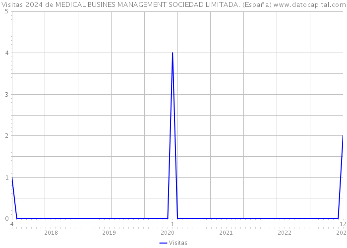 Visitas 2024 de MEDICAL BUSINES MANAGEMENT SOCIEDAD LIMITADA. (España) 