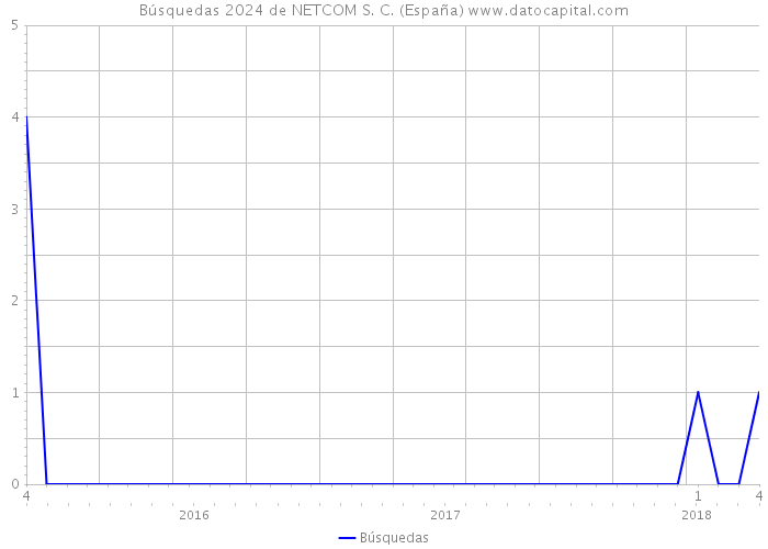 Búsquedas 2024 de NETCOM S. C. (España) 