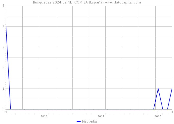 Búsquedas 2024 de NETCOM SA (España) 