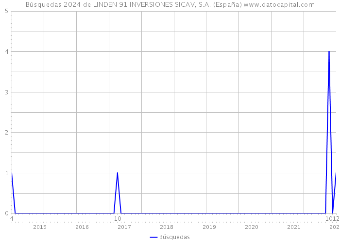 Búsquedas 2024 de LINDEN 91 INVERSIONES SICAV, S.A. (España) 