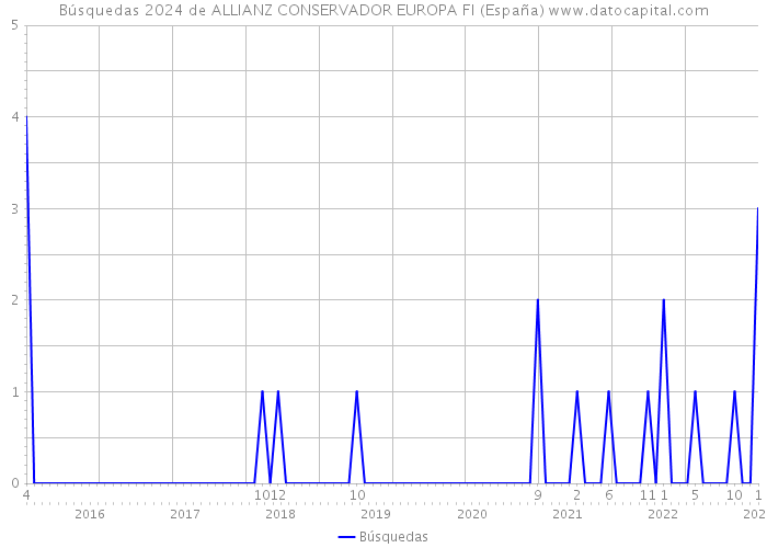 Búsquedas 2024 de ALLIANZ CONSERVADOR EUROPA FI (España) 
