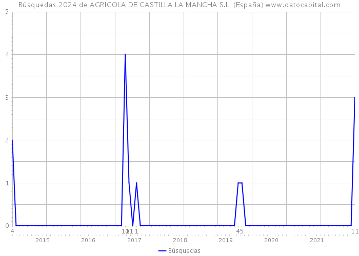 Búsquedas 2024 de AGRICOLA DE CASTILLA LA MANCHA S.L. (España) 
