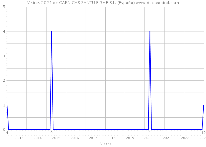 Visitas 2024 de CARNICAS SANTU FIRME S.L. (España) 