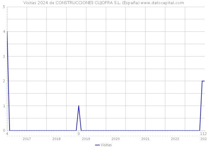 Visitas 2024 de CONSTRUCCIONES CUJOFRA S.L. (España) 