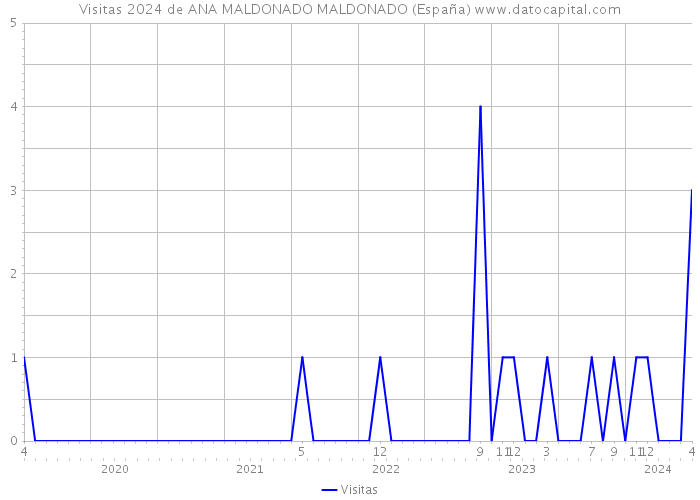 Visitas 2024 de ANA MALDONADO MALDONADO (España) 