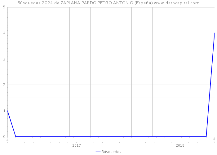 Búsquedas 2024 de ZAPLANA PARDO PEDRO ANTONIO (España) 