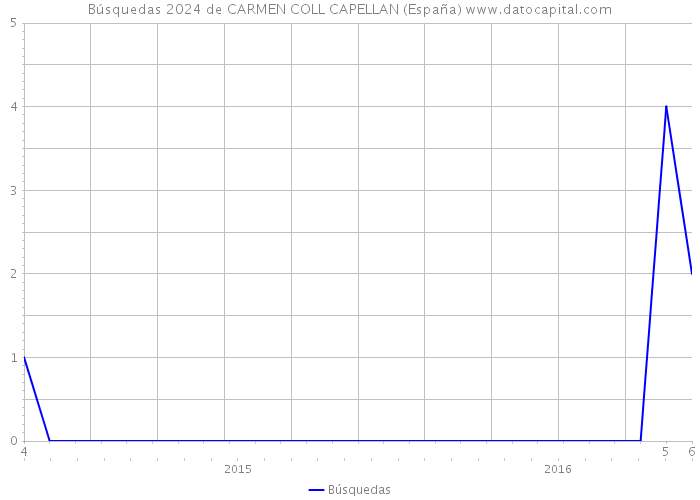 Búsquedas 2024 de CARMEN COLL CAPELLAN (España) 