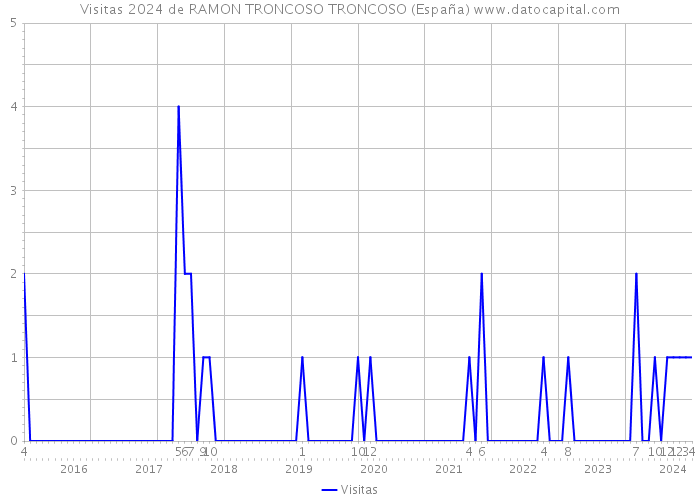 Visitas 2024 de RAMON TRONCOSO TRONCOSO (España) 