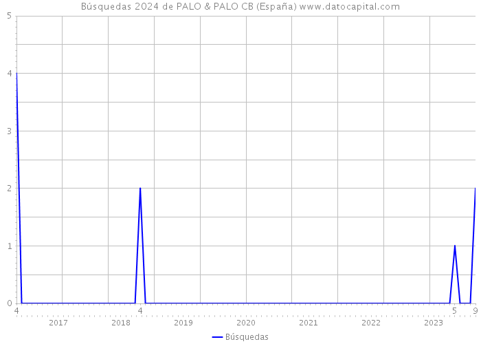 Búsquedas 2024 de PALO & PALO CB (España) 