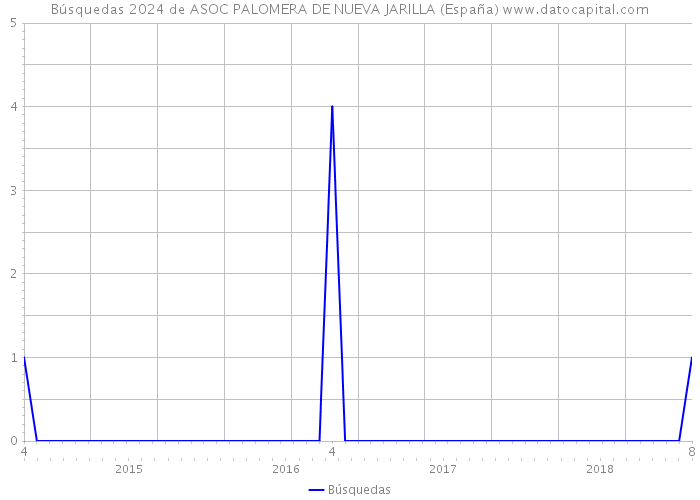 Búsquedas 2024 de ASOC PALOMERA DE NUEVA JARILLA (España) 