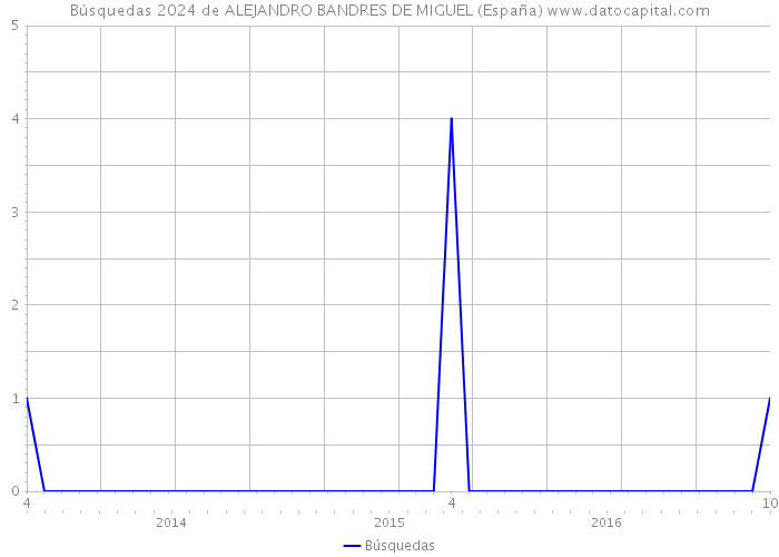 Búsquedas 2024 de ALEJANDRO BANDRES DE MIGUEL (España) 
