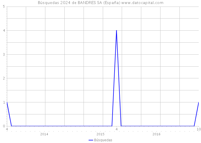 Búsquedas 2024 de BANDRES SA (España) 