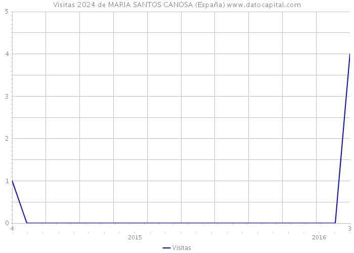 Visitas 2024 de MARIA SANTOS CANOSA (España) 