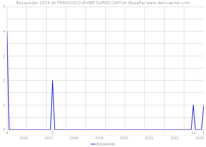 Búsquedas 2024 de FRANCISCO JAVIER GURIDI GARCIA (España) 