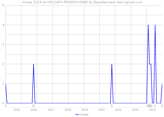 Visitas 2024 de HOLGAFA PROMOCIONES SL (España) 