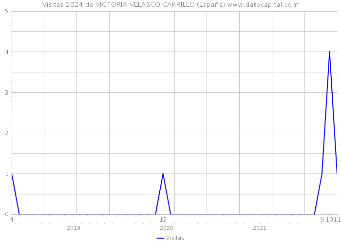 Visitas 2024 de VICTORIA VELASCO CARRILLO (España) 