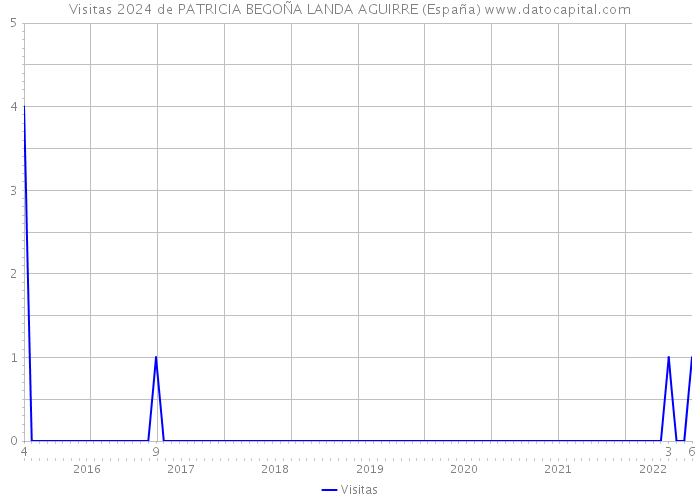 Visitas 2024 de PATRICIA BEGOÑA LANDA AGUIRRE (España) 