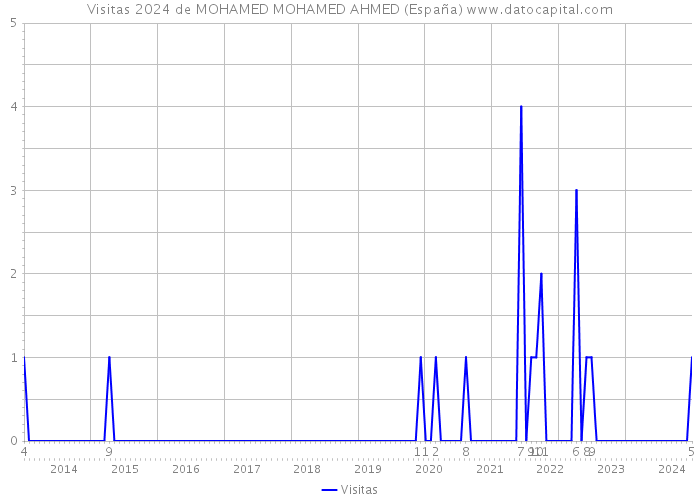 Visitas 2024 de MOHAMED MOHAMED AHMED (España) 