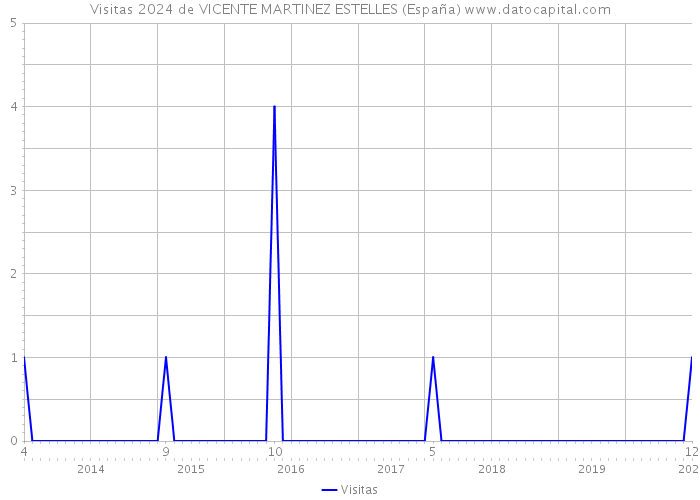 Visitas 2024 de VICENTE MARTINEZ ESTELLES (España) 