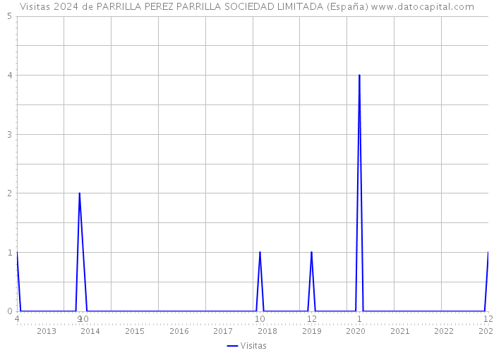 Visitas 2024 de PARRILLA PEREZ PARRILLA SOCIEDAD LIMITADA (España) 