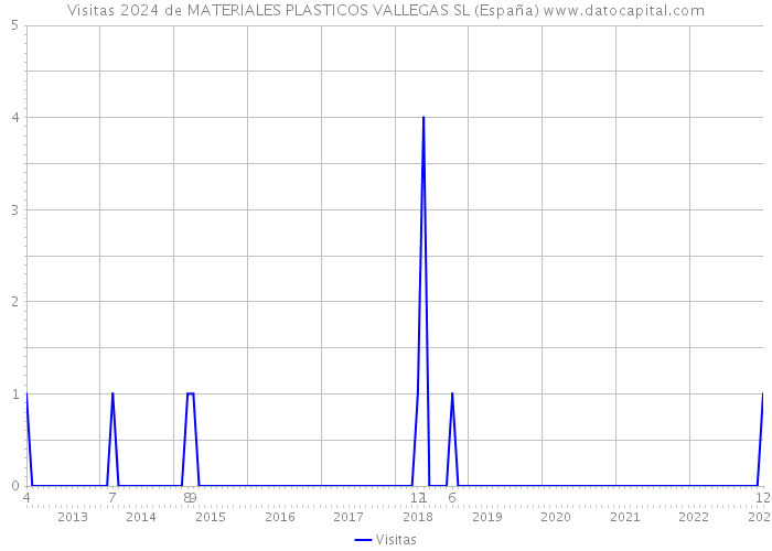 Visitas 2024 de MATERIALES PLASTICOS VALLEGAS SL (España) 