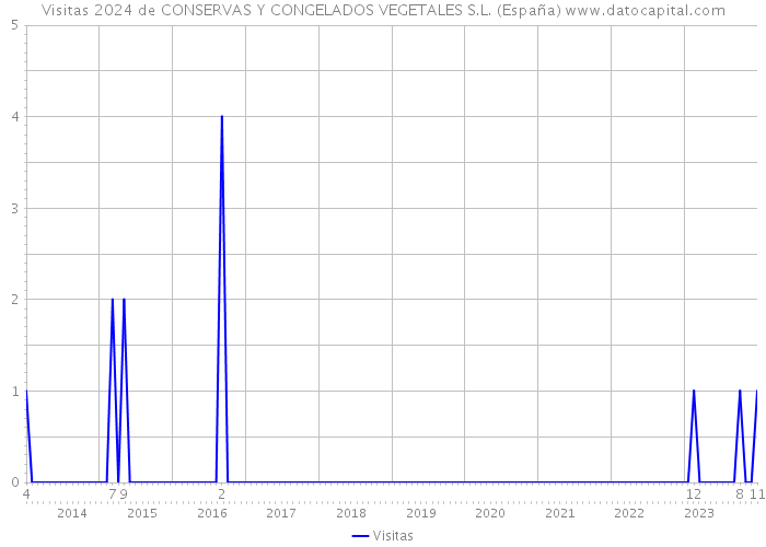 Visitas 2024 de CONSERVAS Y CONGELADOS VEGETALES S.L. (España) 