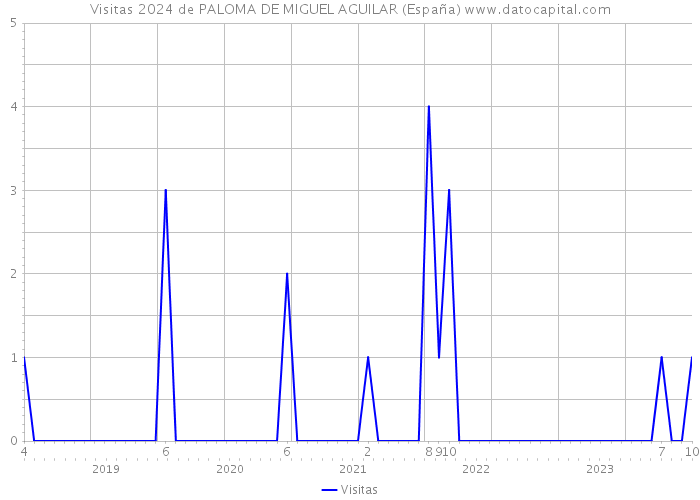 Visitas 2024 de PALOMA DE MIGUEL AGUILAR (España) 