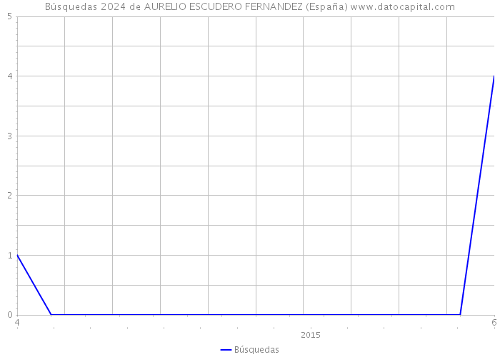 Búsquedas 2024 de AURELIO ESCUDERO FERNANDEZ (España) 