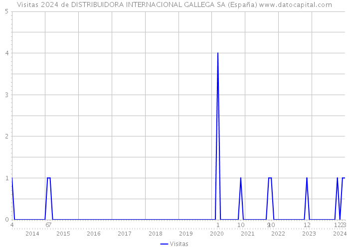 Visitas 2024 de DISTRIBUIDORA INTERNACIONAL GALLEGA SA (España) 