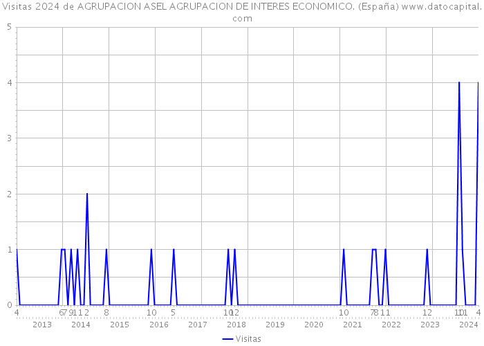 Visitas 2024 de AGRUPACION ASEL AGRUPACION DE INTERES ECONOMICO. (España) 