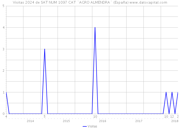 Visitas 2024 de SAT NUM 1097 CAT `AGRO ALMENDRA` (España) 