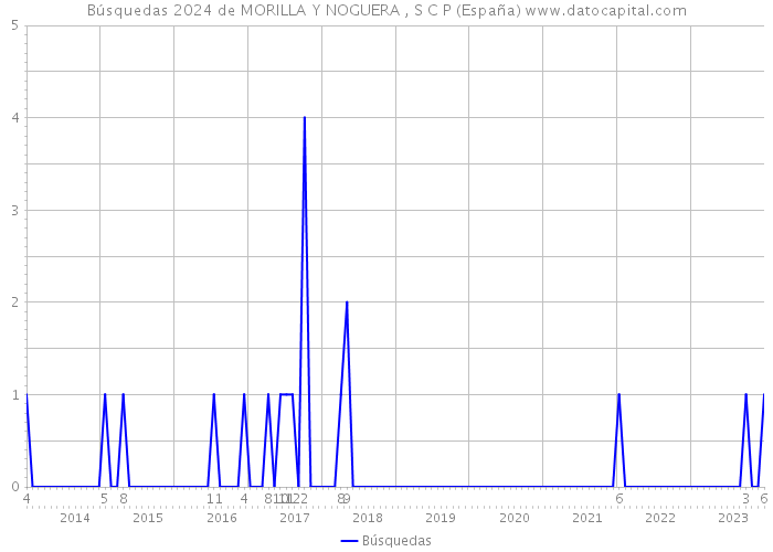 Búsquedas 2024 de MORILLA Y NOGUERA , S C P (España) 