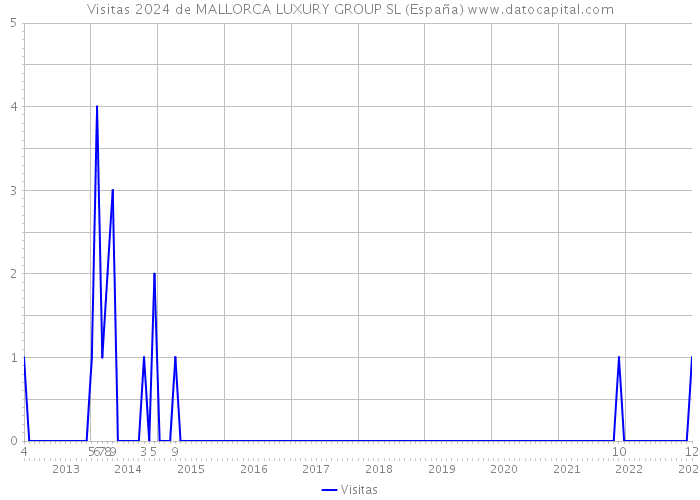 Visitas 2024 de MALLORCA LUXURY GROUP SL (España) 