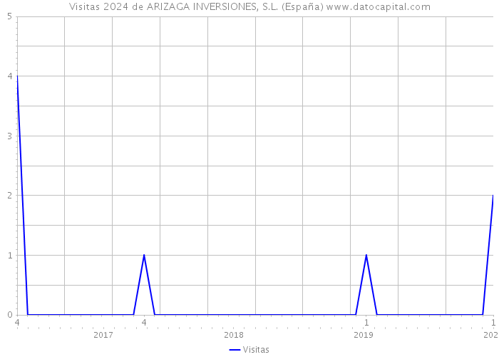 Visitas 2024 de ARIZAGA INVERSIONES, S.L. (España) 