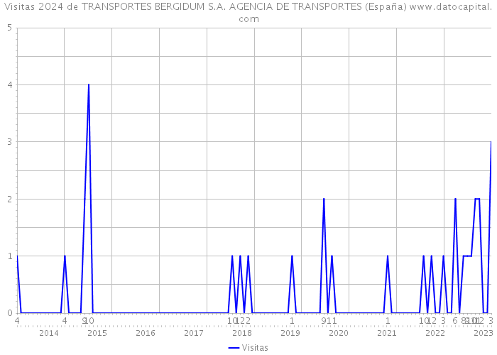 Visitas 2024 de TRANSPORTES BERGIDUM S.A. AGENCIA DE TRANSPORTES (España) 