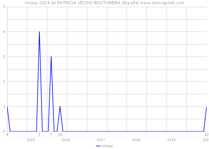 Visitas 2024 de PATRICIA VECINO BOUTUREIRA (España) 