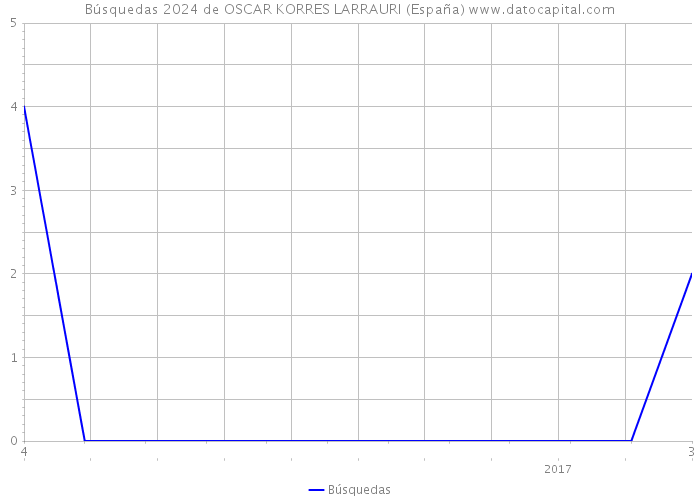 Búsquedas 2024 de OSCAR KORRES LARRAURI (España) 