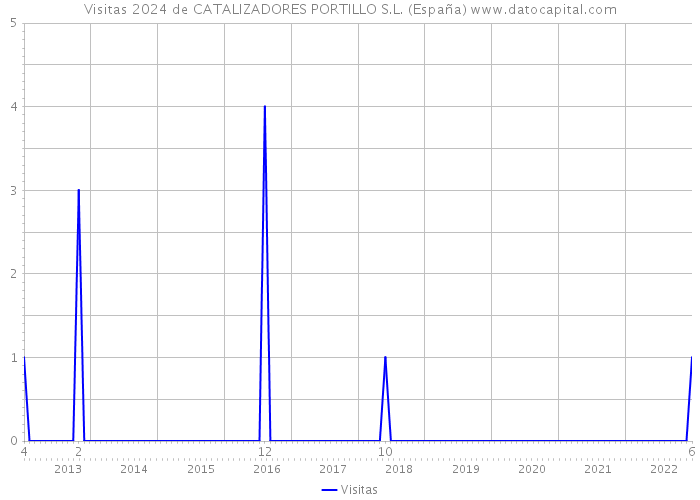 Visitas 2024 de CATALIZADORES PORTILLO S.L. (España) 