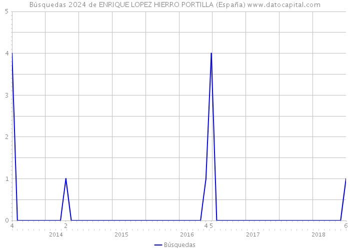 Búsquedas 2024 de ENRIQUE LOPEZ HIERRO PORTILLA (España) 