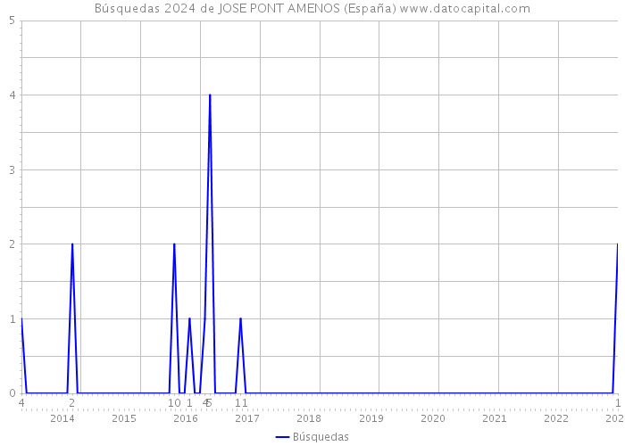 Búsquedas 2024 de JOSE PONT AMENOS (España) 