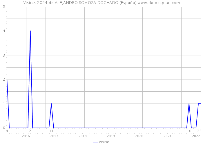 Visitas 2024 de ALEJANDRO SOMOZA DOCHADO (España) 