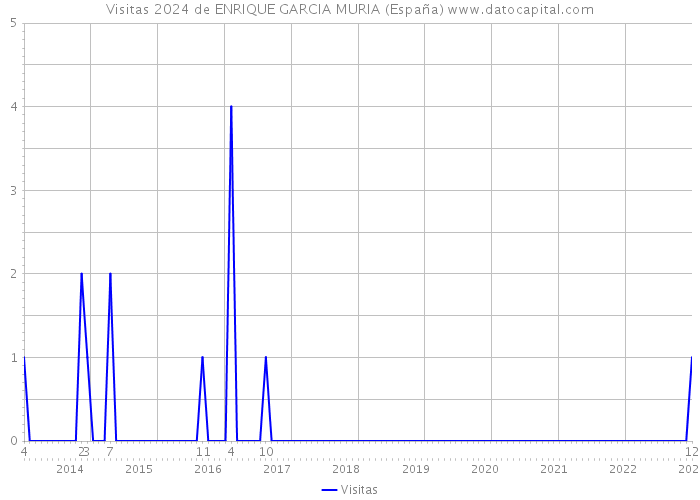 Visitas 2024 de ENRIQUE GARCIA MURIA (España) 