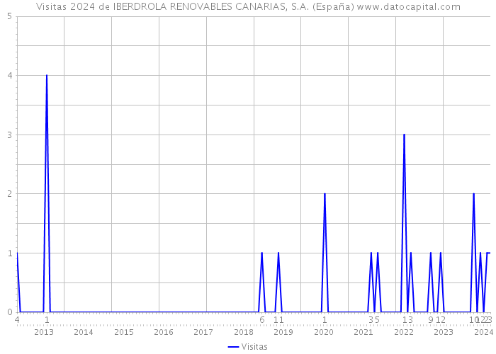 Visitas 2024 de IBERDROLA RENOVABLES CANARIAS, S.A. (España) 