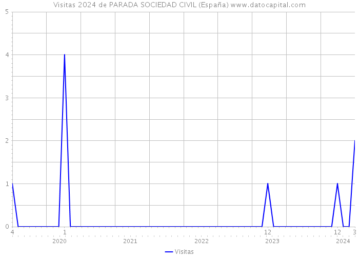 Visitas 2024 de PARADA SOCIEDAD CIVIL (España) 