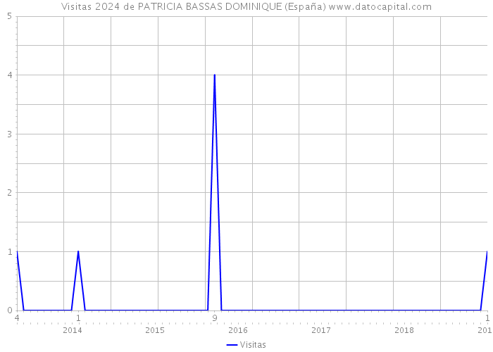 Visitas 2024 de PATRICIA BASSAS DOMINIQUE (España) 