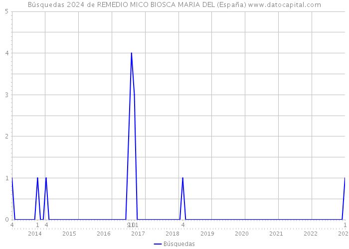 Búsquedas 2024 de REMEDIO MICO BIOSCA MARIA DEL (España) 