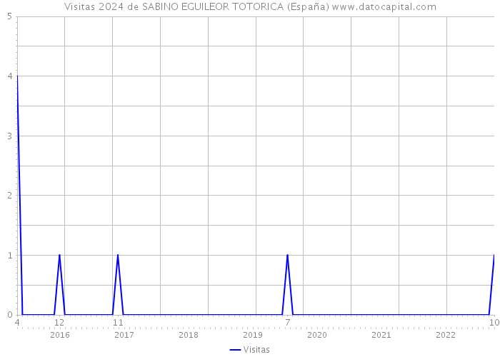 Visitas 2024 de SABINO EGUILEOR TOTORICA (España) 